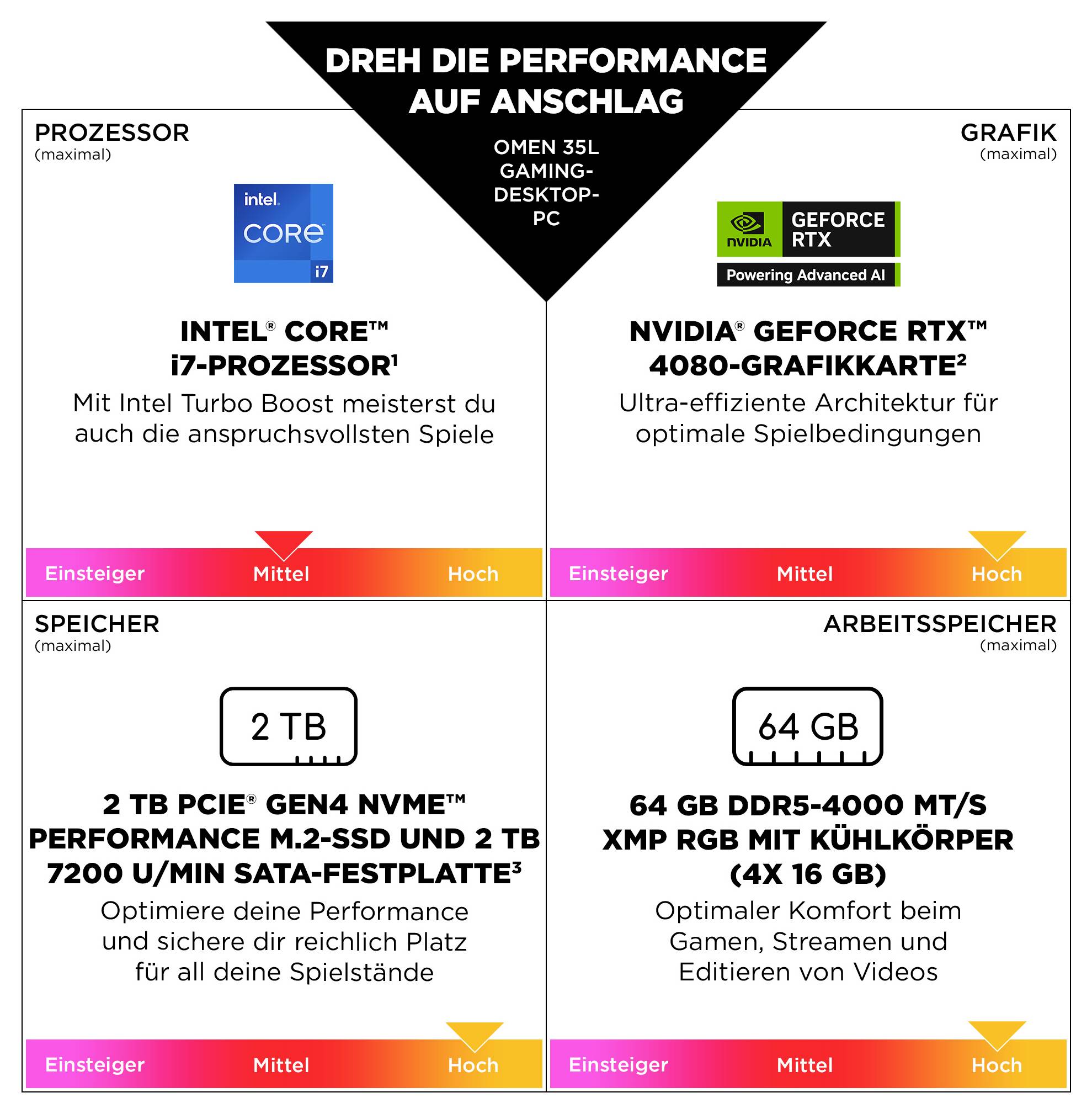 Komputer do gier OMEN 35L Gaming Desktop-PC<br><br>Procesor: Intel Core i7<br>Grafika: NVIDIA GeForce RTX 4080<br><br>Pamięć masowa: 2TB PCIe Gen4 NVMe<br>Pamięć: 64GB DDR5-4800 MHz