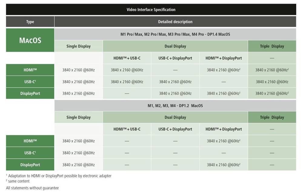 "Specyfikacja interfejsu wideo dla MacOS": Tabela przedstawia konfiguracje dla pojedynczych i podwójnych ekranów z wykorzystaniem HDMI, USB-C i DisplayPort.