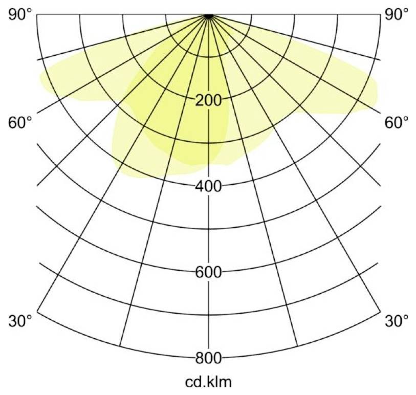 Wykres rozkładu światła biegunowego pokazujący żółtą wiązkę o największej intensywności w pobliżu 90°, z zaznaczoną intensywnością 200, 400, 600 i 800 cd/klm