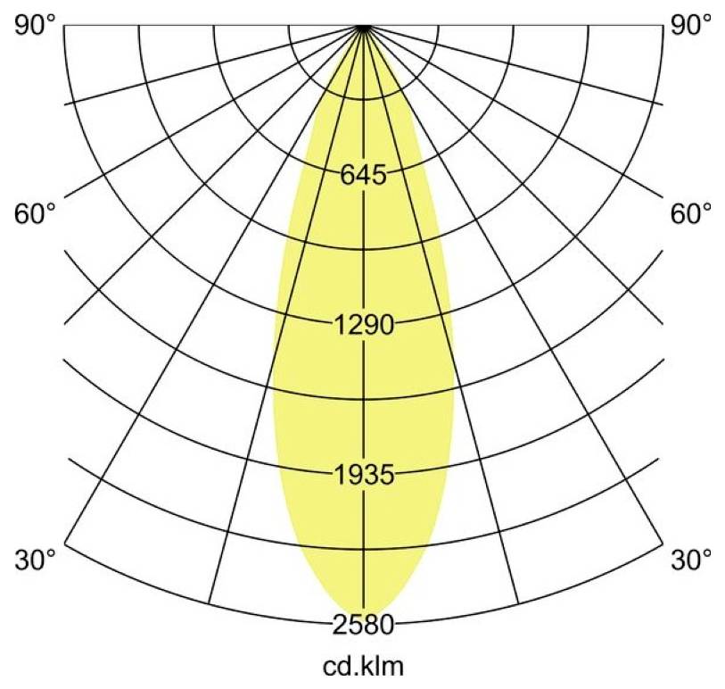 Polarna mapa rozkładu światła pokazująca wąską wiązkę skierowaną w dół; etykiety intensywności 645, 1290, 1935 i 2580 cd.klm pod kątami od 30° do 90°.