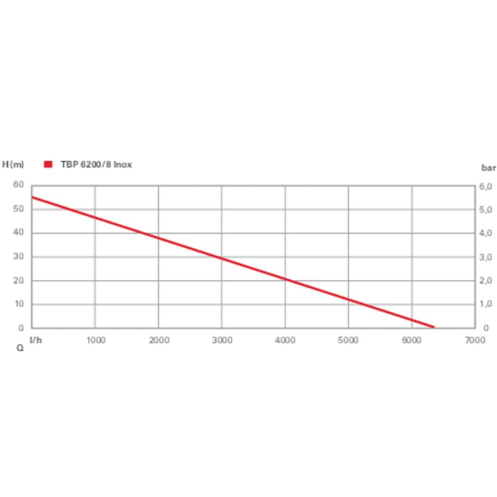 Wykres przedstawia krzywą wydajności pompy TBP 6200/8 Inox. Pokazuje liniowy spadek z 55 metrów wysokości przy 0 l/h do 0 bar przy 7000 l/h.