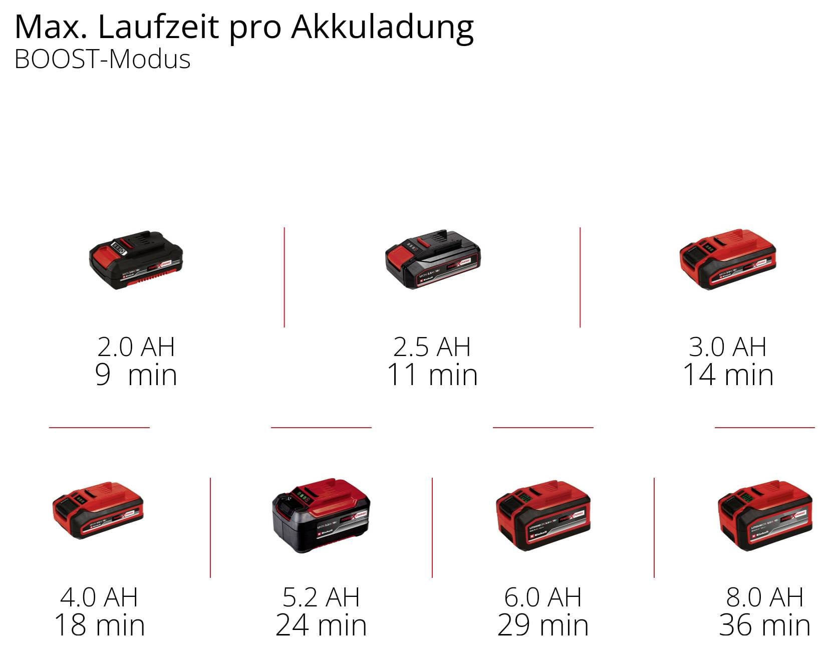 Różne akumulatory i ich maksymalny czas pracy w trybie BOOST: 2,0 Ah - 11 min, 3,0 Ah - 14 min, 4,0 Ah - 18 min, 5,2 Ah - 24 min, 6,0 Ah - 29 min, 8,0 Ah - 36 min.