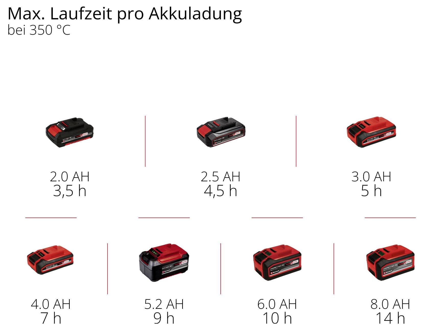 „Maks. czas pracy na jednym ładowaniu przy 350°C" przedstawia różne akumulatory z ich pojemnościami i czasami pracy: 2,0 Ah 3,5 h, 3,0 Ah 5 h, 8,0 Ah 14 h.