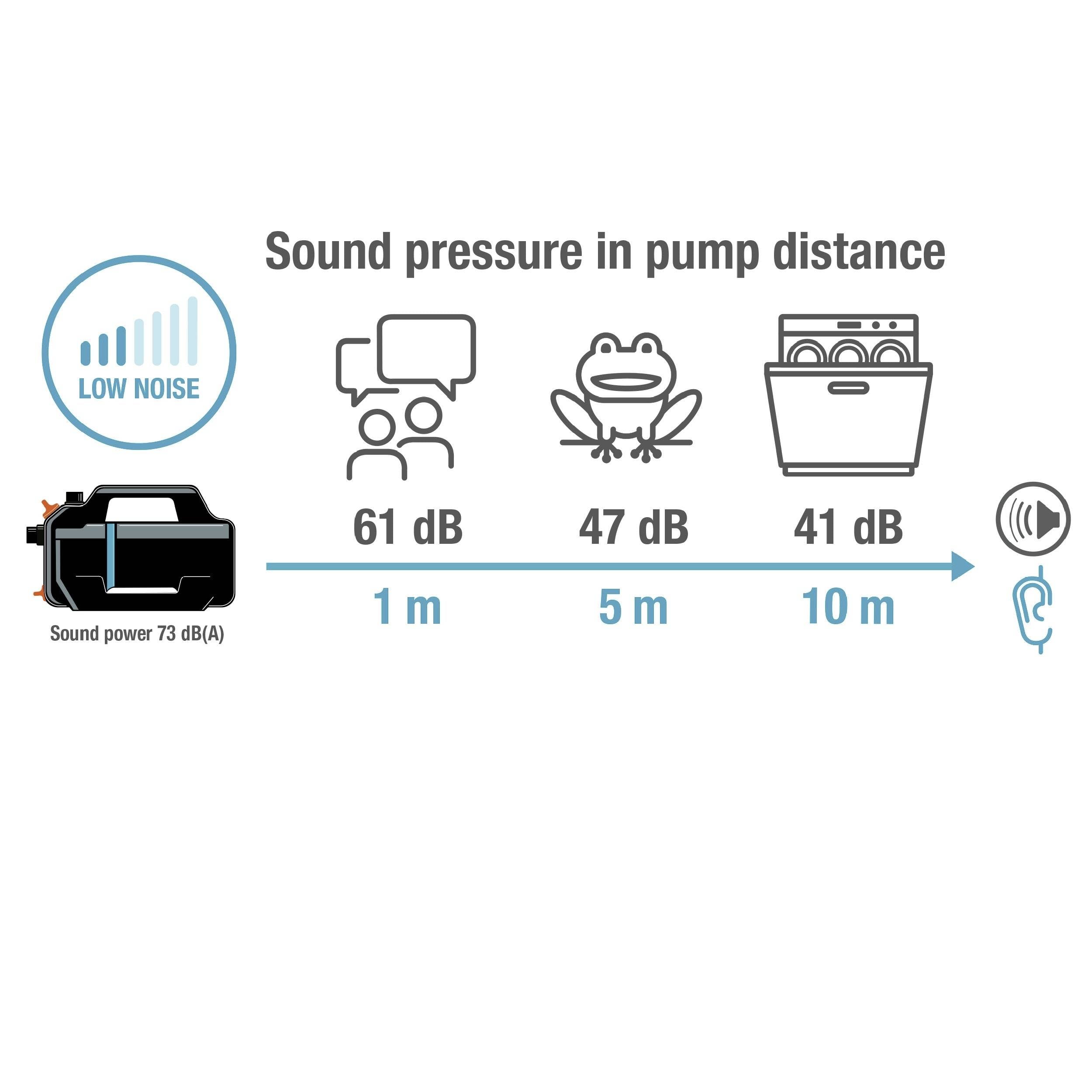 Ciśnienie akustyczne w odległości od pompy': Poziom dźwięku zmniejsza się z 61 dB przy 1 m, do 47 dB przy 5 m, do 41 dB przy 10 m; oznaczone jako 'NISKI HAŁAS'.