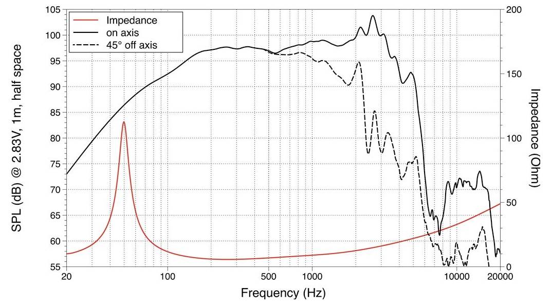 Wykres pokazujący SPL (dB) i impedancję w zależności od częstotliwości. Linie ciągłe i przerywane czarne reprezentują SPL na osi i 45° poza osią. Linia czerwona pokazuje impedancję. Piki i zmienności zanotowane wokół 20 Hz i 10 000 Hz.