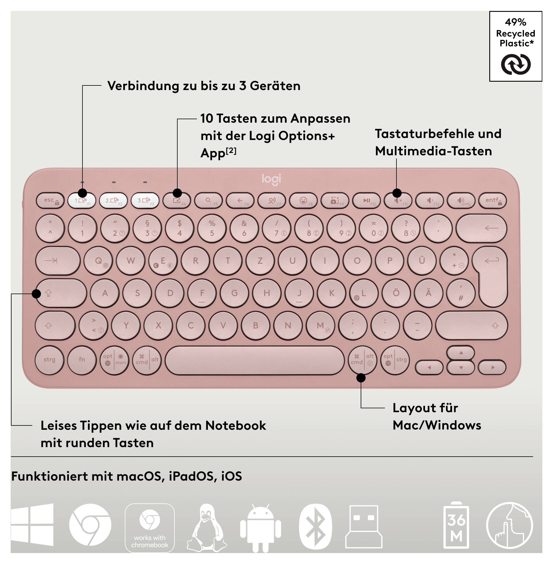 Diagram klawiatury Logitech w kolorze różowym z etykietami w języku niemieckim, podkreślający połączenie z wieloma urządzeniami, klawisze do dostosowania, sterowanie mediami, układ dla Mac/Windows, ciche pisanie i kompatybilność z macOS, iPadOS, iOS.