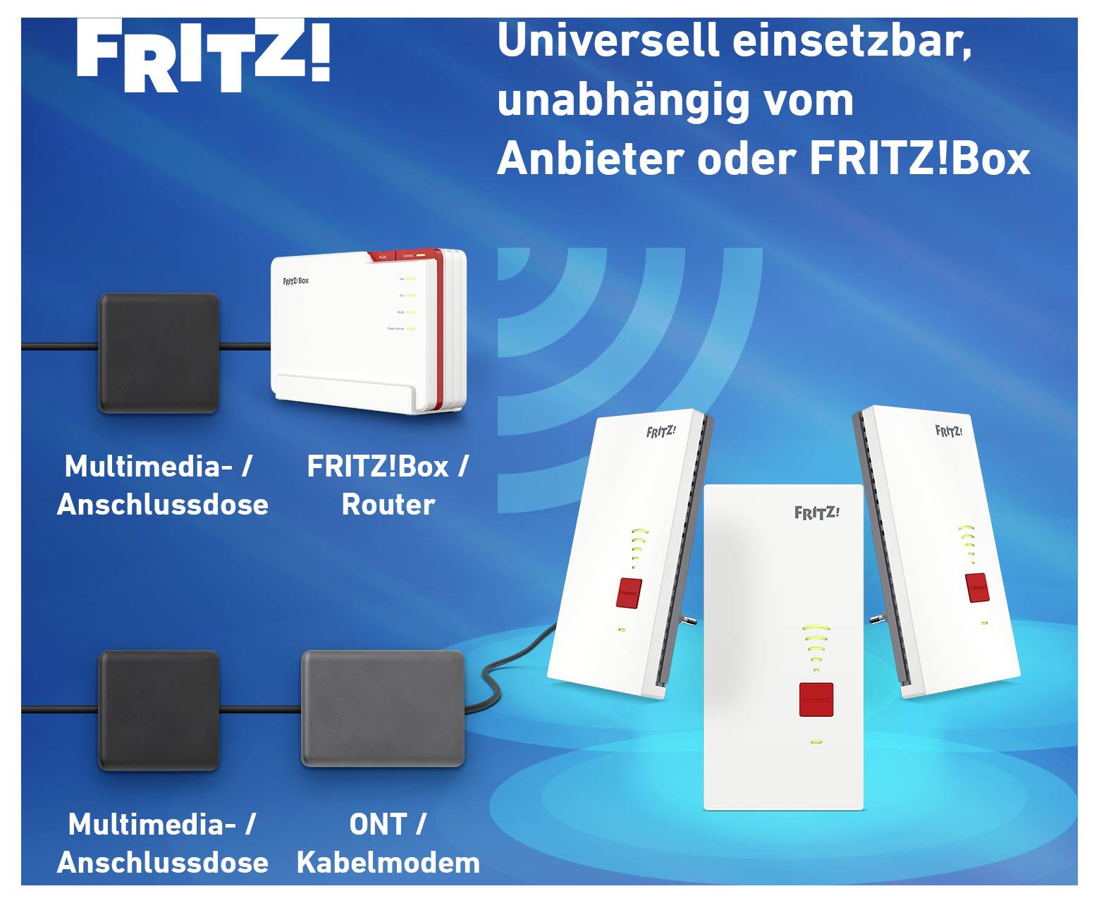 Grafika reklamowa: urządzenia FRITZ! jako wzmacniacz sygnału WLAN, uniwersalnie dostępne niezależnie od dostawcy lub FRITZ!Box, połączone z gniazdkiem podłączeniowym, routerem i modemem kablowym.