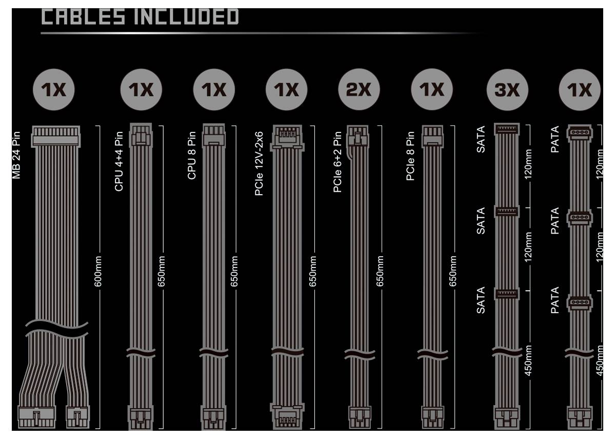 Diagram zatytułowany 'Dołączone Kable' pokazujący typy i ilości kabli zasilacza: 1x MB 24-pin, 1x CPU 4+4 pin, 1x CPU 8 pin, 1x PCIe 12+4, 2x PCIe 6+2, 1x PCIe 8 pin, 3x SATA, 1x PATA.