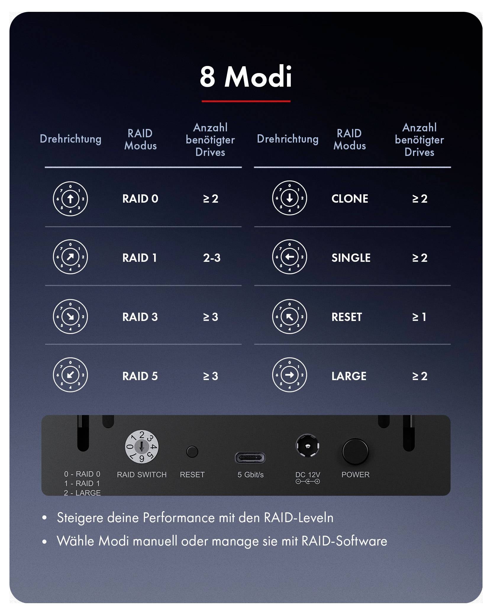 Infografika zatytułowana „8 Modi" pokazująca opcje przełącznika RAID: RAID 0, 1, 3, 5 z jednej strony i Clone, Single, Reset, Large z drugiej, wraz z wymaganą liczbą dysków i panelem urządzenia poniżej.