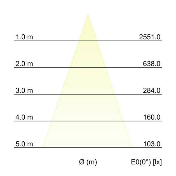 Diagram pokazujący rozproszenie wiązki w stosunku do odległości: Ø(m) po lewej stronie i E0(0°) [lx] po prawej stronie, z wartościami malejącymi od 2551,0 na 1,0 m do 103,0 na 5,0 m.