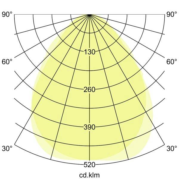 Diagram rozkładu światła polarnego pokazujący symetryczny żółty wzór wiązki, z kątami od 30° do 90° i natężeniem świetlnym oznaczonym 130, 260, 390 i 520 cd.