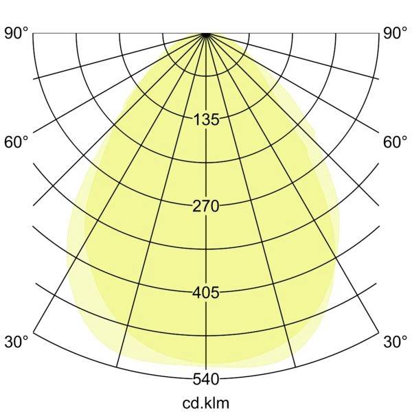 Diagram rozkładu światła polarnego pokazujący żółty wzór wiązki, z oznaczeniami kątów od 30° do 90° i skalą natężenia oznaczoną 135, 270, 405, 540 cd.klm.