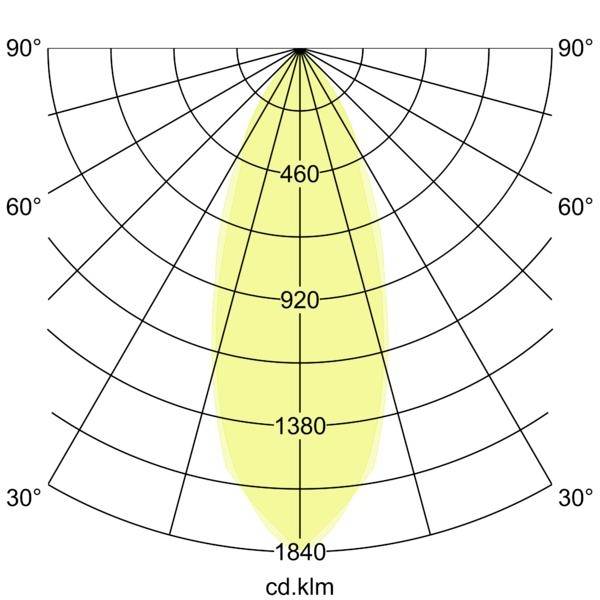 Wykres rozkładu światła biegunowego z wąską, symetryczną wiązką skupioną w 0°, pokazujący pierścienie intensywności oznaczone 460, 920, 1380 i 1840 cd/klm.