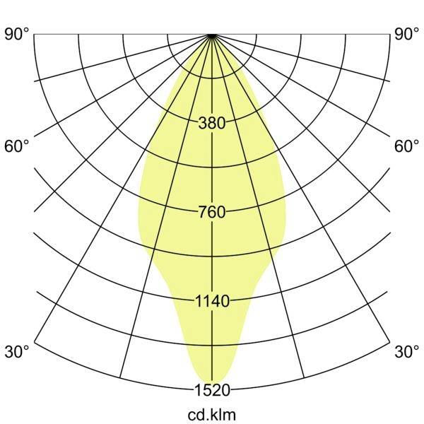 Diagram rozkładu światła biegunowego pokazujący wąską żółtą wiązkę wyśrodkowaną na 0°, z pierścieniami intensywności oznaczonymi 380, 760, 1140 i 1520 cd.