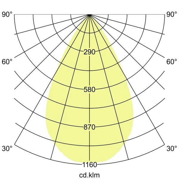 Diagram rozkładu światła biegunowego z żółtym wzorem wiązki skierowanym w dół; pierścienie intensywności oznaczone jako 290, 580, 870 i 1160 cd.klm.