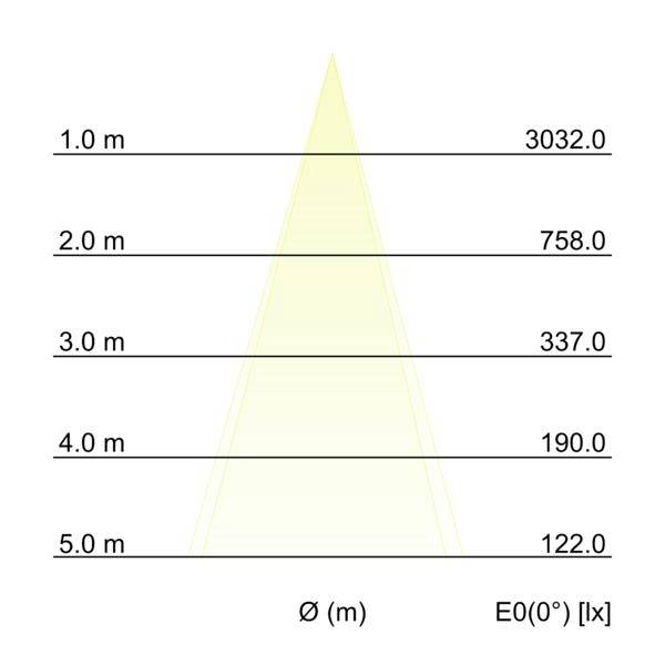 Wykres oświetlenia pionowego pokazujący stożek wiązki światła; E0(0°) spada z 3032 lx na 1,0 m do 122 lx na 5,0 m.