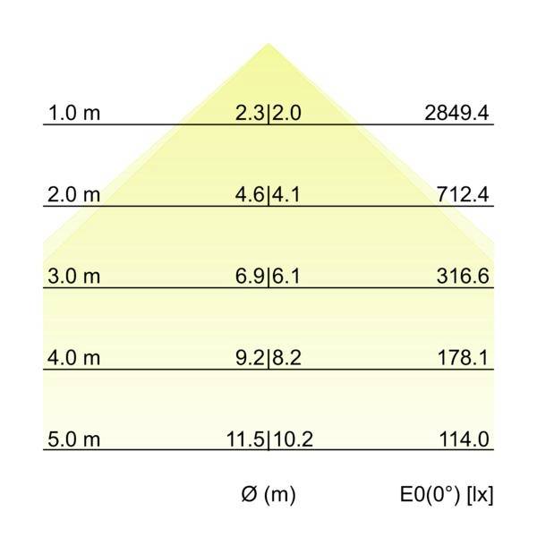 Diagram stożka rozkładu światła wiązki pokazujący wartości oświetlenia w odległościach od 1,0 m do 5,0 m, z odczytami średnicy wiązki (Ø, m) i E0(0°) [lx].