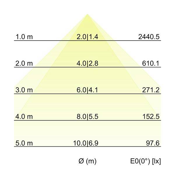 Wykres natężenia oświetlenia pokazujący stożek światła w zależności od odległości: na 1,0 m, Ø 2,0 m i 2440,5 lx; na 5,0 m, Ø 10,0 m i 97,6 lx.