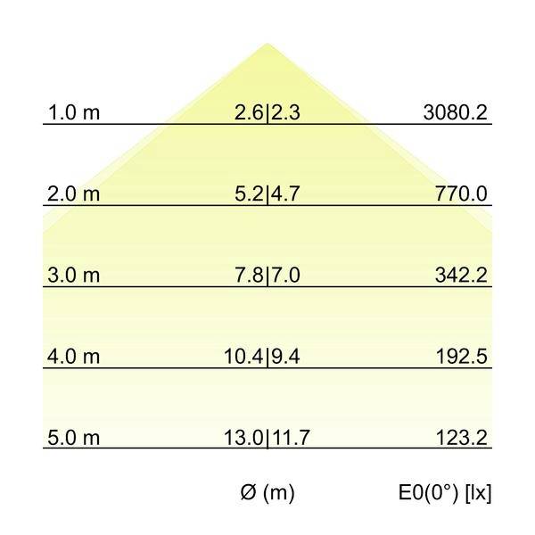 Wykres rozkładu światła oprawy oświetleniowej, przedstawiający natężenie oświetlenia E0(0°) [lx] na wysokościach od 1,0 m do 5,0 m oraz średnicę snopa Ø (m), z wartościami zmniejszającymi się wraz ze wzrostem wysokości.