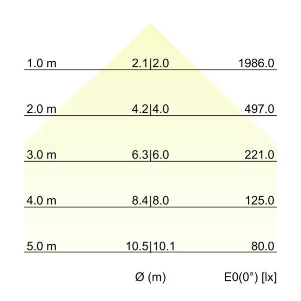 Tabela pokazująca oświetlenie na wysokościach od 1,0 m do 5,0 m, z wartościami E0(0°) w luksach zmniejszającymi się z 1986,0 do 80,0 wraz ze wzrostem Ø (m).