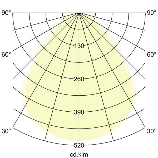 Diagram rozkładu światła biegunowego pokazujący żółty symetryczny wzór wiązki, z oznaczonymi kątami od 30° do 90° i skalą natężenia od 130 do 520 cd/klm