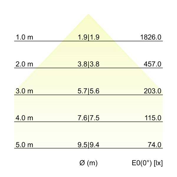 Diagram rozkładu oświetlenia pokazujący natężenie oświetlenia E0(0°) w luksach na odległości 1–5 m; średnica wiązki Ø wzrasta od 1,9 do 9,5 m wraz ze spadkiem natężenia z 1826 do 74 luksów.