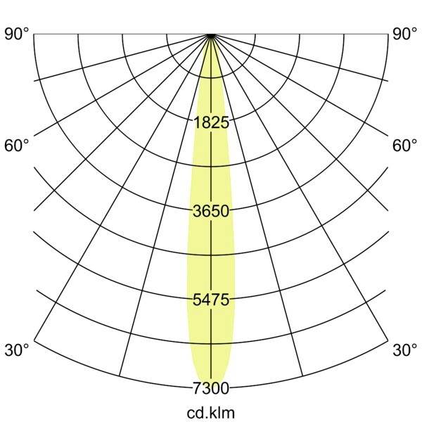 Diagram rozkładu światła biegunowego przedstawiający wąską wiązkę skierowaną do przodu wyśrodkowaną na 0°, z pierścieniami intensywności oznaczonymi wartościami 1825, 3650, 5475 i 7300 cd·klm aż do 90°.