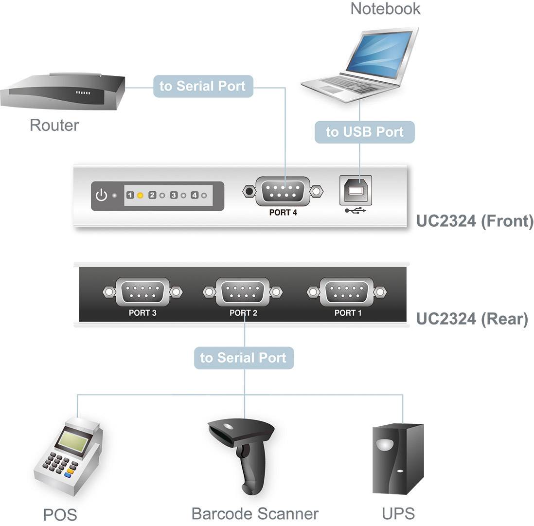 Diagram przedstawia połączenia między routerem, notebookiem (USB), urządzeniem UC2324 z 4 portami, systemem kasowym (POS), skanerem kodów kreskowych i zasilaczem UPS.