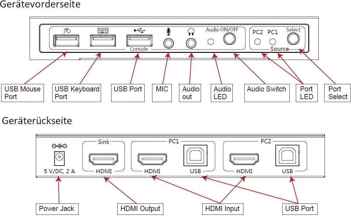 'Schemat podłączeń urządzenia: Przód z gniazdami USB, audio i przełącznikami; tył z gniazdami HDMI, USB i zasilania.'