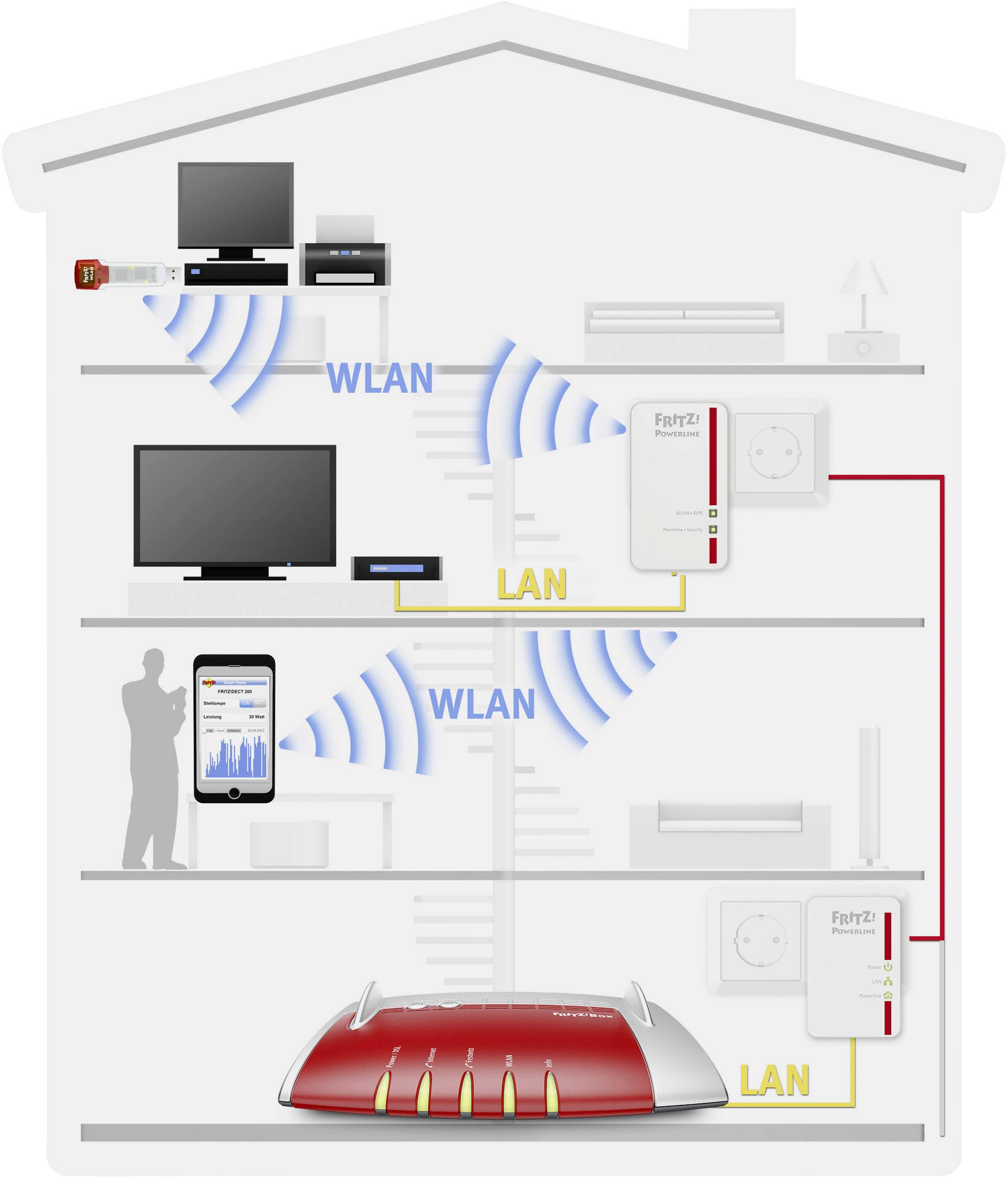 Dom z trzema piętrami przedstawia sieć domową. Na dole router, na górze podłączone urządzenia przez Wi-Fi i sieć LAN. Adaptery w gniazdkach elektrycznych.