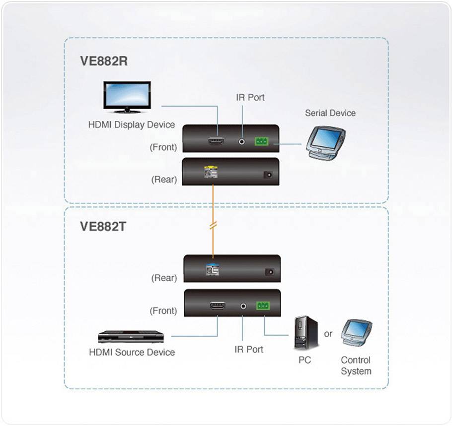 Diagram połączenia HDMI między urządzeniami VE882R a VE882T. VE882R jest podłączony do wyświetlacza HDMI i urządzenia szeregowego. VE882T jest połączony ze źródłem HDMI i systemem sterowania.
