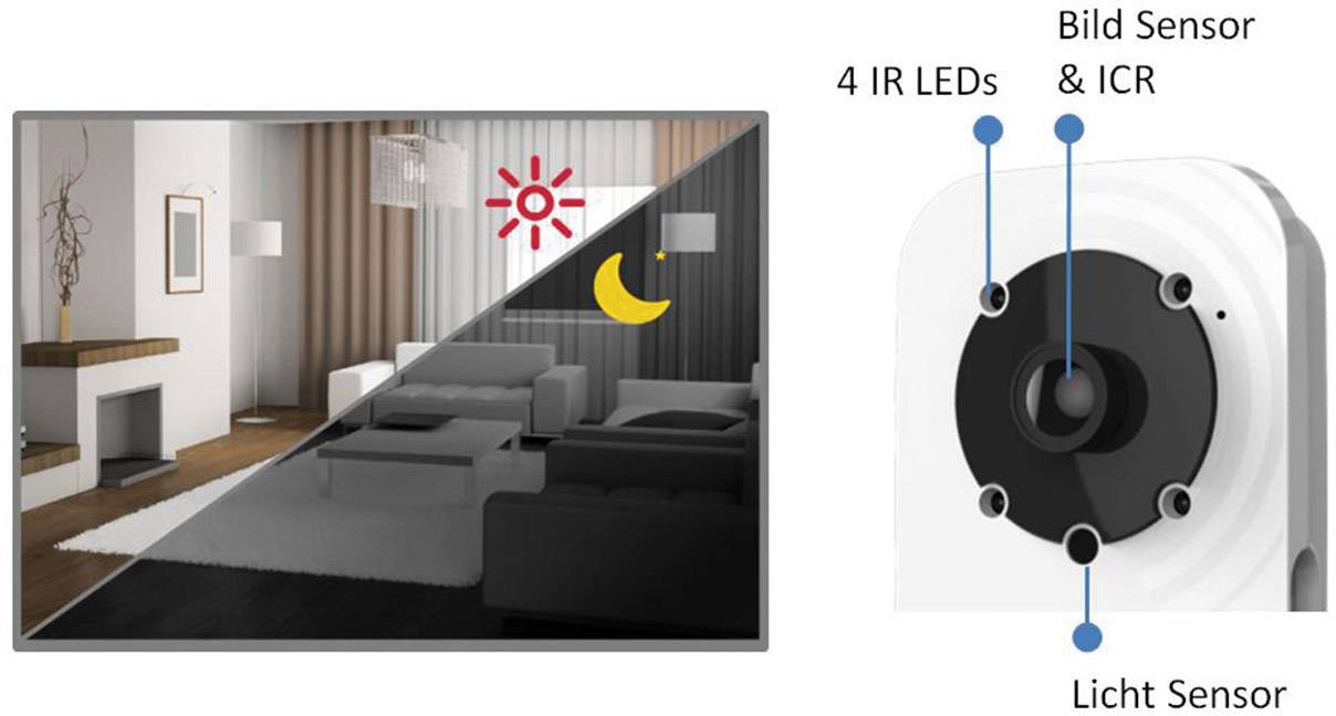 Diagram kamery monitorującej przedstawiający tryb dzienny i nocny. Po lewej: scena w salonie, po prawej: komponenty kamery z diodami LED na podczerwień i czujnikiem światła.
