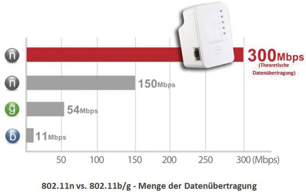 Wykres słupkowy przedstawia prędkości transmisji danych standardów WLAN: 802.11b do 11 Mb/s, 802.11g do 54 Mb/s, 802.11n do 150 Mb/s oraz 300 Mb/s.