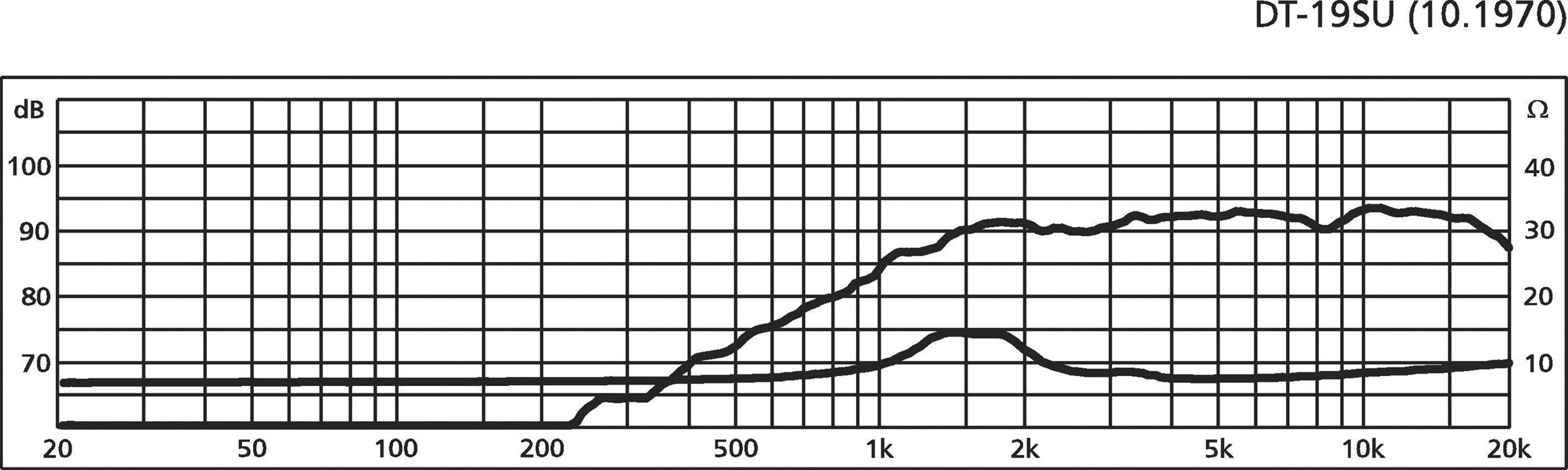 Diagram przedstawia charakterystykę częstotliwościową słuchawek DT-195U (10.1970). Częstotliwość na osi x (20 Hz do 20 kHz), dB i Ω na osiach y.