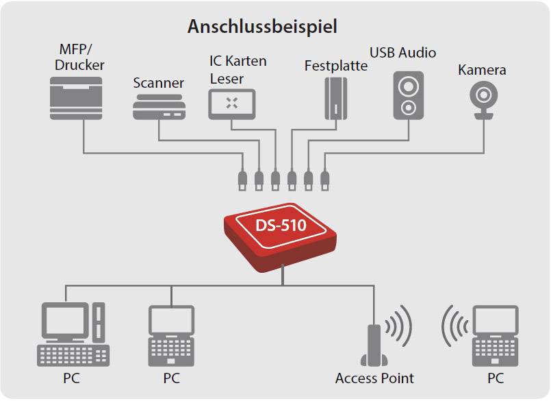Serwer sieciowy USB Silex Technology DS-510 E1293, Gigabit-LAN (1 Gbit/s), 2x USB-3
