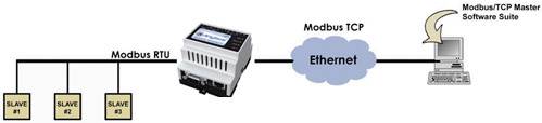 Diagram przedstawia system Modbus: Trzy urządzenia podrzędne (slave) są połączone przez Modbus RTU, konwertowane do Modbus TCP przez Ethernet do komputera PC.