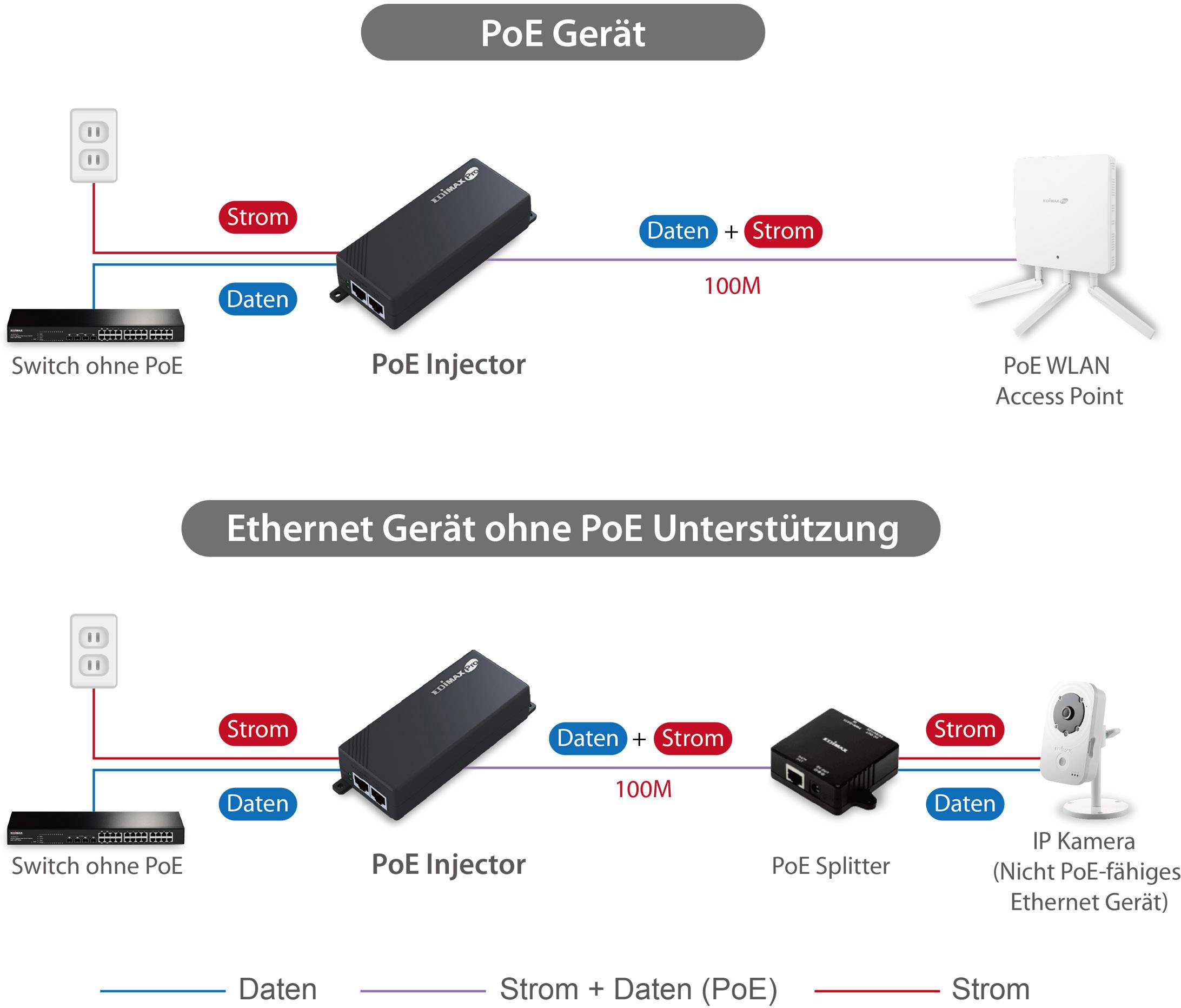 'Diagram przedstawia dwie konfiguracje sieciowe: Na górze urządzenie PoE z iniekcyjnym zasilaczem PoE i punktem dostępu PoE; na dole urządzenie Ethernet bez obsługi PoE z iniekcyjnym zasilaczem PoE, rozgałęźnikiem i kamerą.'