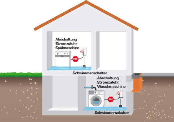 Schabus 300228 SHT 226 Aquastop з поплавковим вимикачем від електромережі