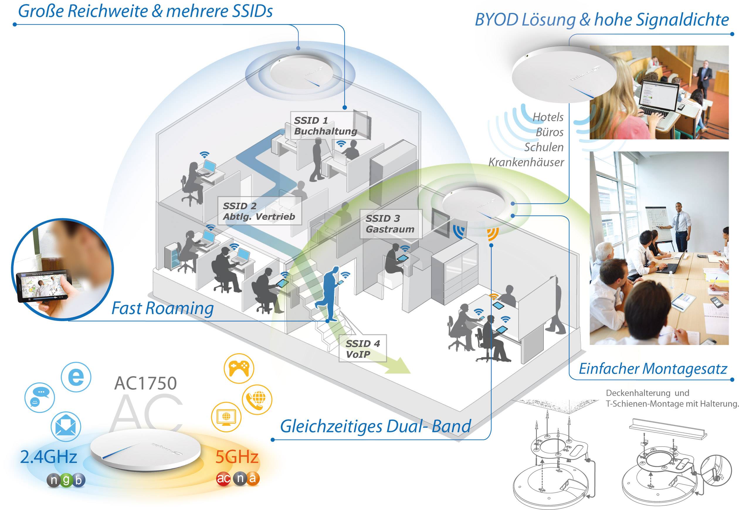 Diagram przedstawia system WLAN z szerokim zasięgiem sygnału i wieloma sieciami SSID w biurach. Zawiera Fast Roaming, pasmo podwójne oraz prostą instalację.