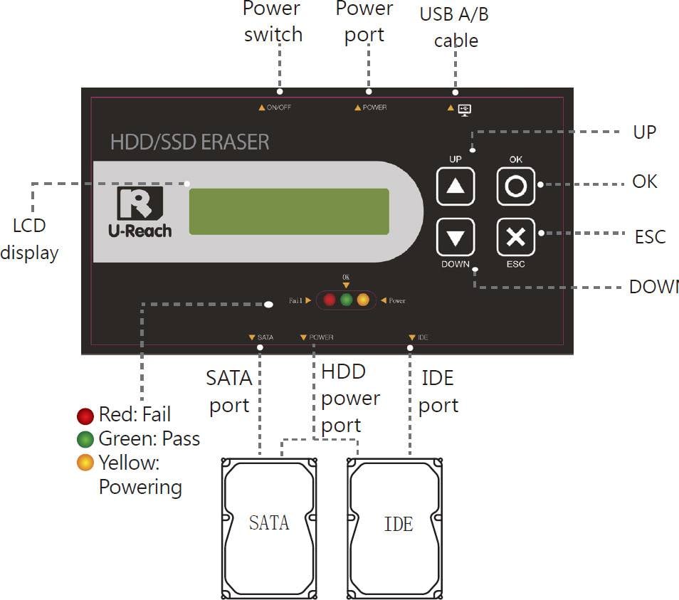 Urządzenie 'Wymazywacz HDD/SSD' wyświetla ekran LCD i posiada przyciski UP, OK, ESC, DOWN. Złącza SATA, IDE, zasilania, USB. Diody statusowe czerwona, zielona, żółta.