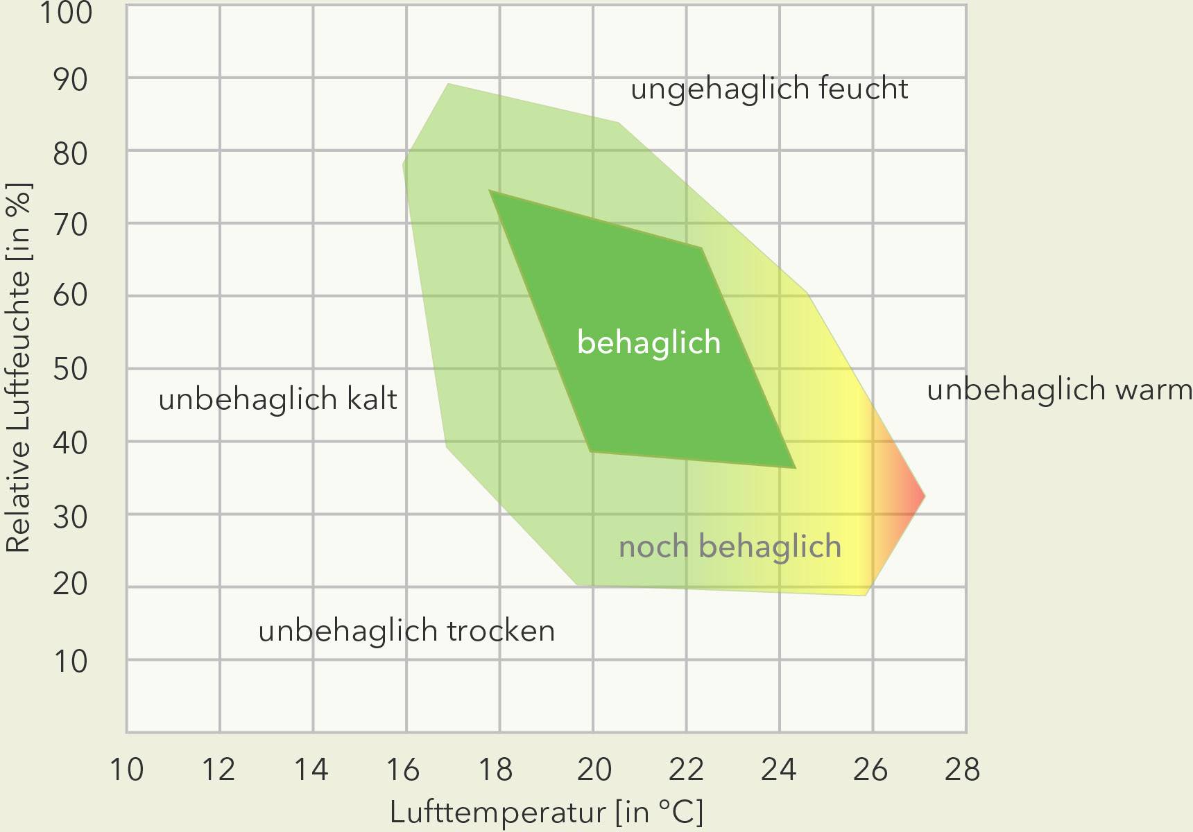 Diagram przedstawia strefy komfortu na podstawie wilgotności powietrza i temperatury. 'Komfortowo' w kolorze zielonym; 'jeszcze znośnie' w kolorze żółtym; pozostałe obszary są niekomfortowe.