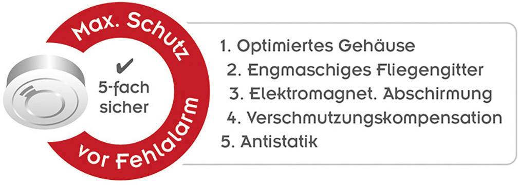 Czujnik dymu z czerwoną etykietą: 'Maks. ochrona przed fałszywymi alarmami, 5-krotnie bezpieczny'. Lista: 1. Zoptymalizowana obudowa, 2. Gęsta siatka przeciw owadom, 3. Ekranowanie elektromagnetyczne, 4. Kompensacja zanieczyszczeń, 5. Antystatyka.