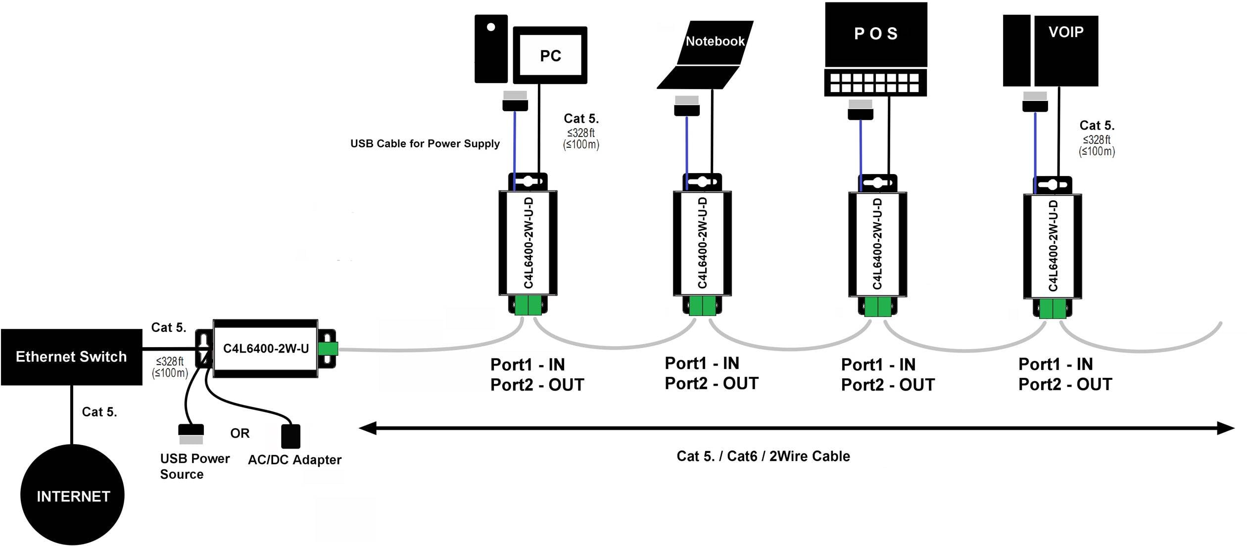 Diagram połączenia sieciowego: Cztery urządzenia - komputer stacjonarny, laptop, terminal POS, telefon VOIP - połączone ze sobą za pomocą kabli Cat 5 poprzez przełącznik Ethernet. Widoczne porty wejścia/wyjścia.