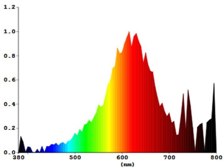 Diagram spektralny przedstawia natężenie światła w różnych zakresach długości fali: niskie przy 380 nm, szczyt przy 600 nm (czerwień), ponownie niskie przy 800 nm.