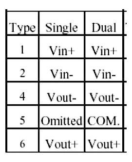 Diagram przedstawia tabelę z sześcioma typami. Kolumny zawierają opisy: Single, Dual. Wartości obejmują Vin+, Vin-, Vout-, COM. Typ 5 jest 'Omitted'.