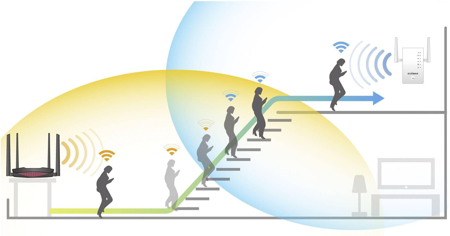 Schemat wielopiętrowego domu z wzmacniaczami Wi-Fi. Ludzie na schodach pokazują siłę sygnału w celu poprawy zasięgu sieci bezprzewodowej.