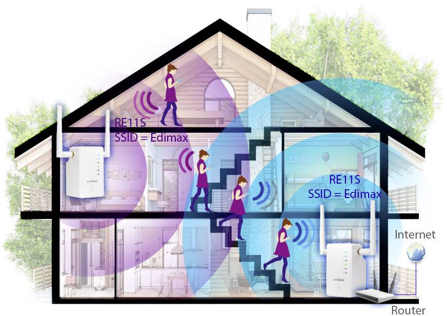 Funkcja '3 w 1' pokazuje, jak router może być używany jako repeater, punkt dostępowy lub mostek Wi-Fi, aby rozszerzyć połączenia sieciowe.