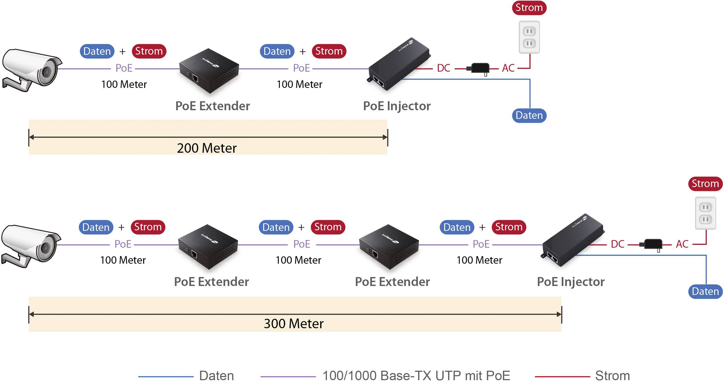 Diagram przedstawia dwie konfiguracje sieciowe z PoE (Power over Ethernet) do podłączenia kamer. Na górze: 200m z przedłużaczem PoE; na dole: 300m. Przedstawia trasy zasilania i transmisji danych.