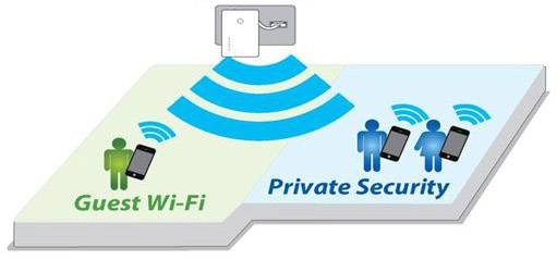 Modem Wi-Fi wysyła sygnały po lewej stronie do 'Gościnnego Wi-Fi' z jedną osobą i po prawej stronie do 'Prywatnego Bezpieczeństwa' z dwiema osobami.