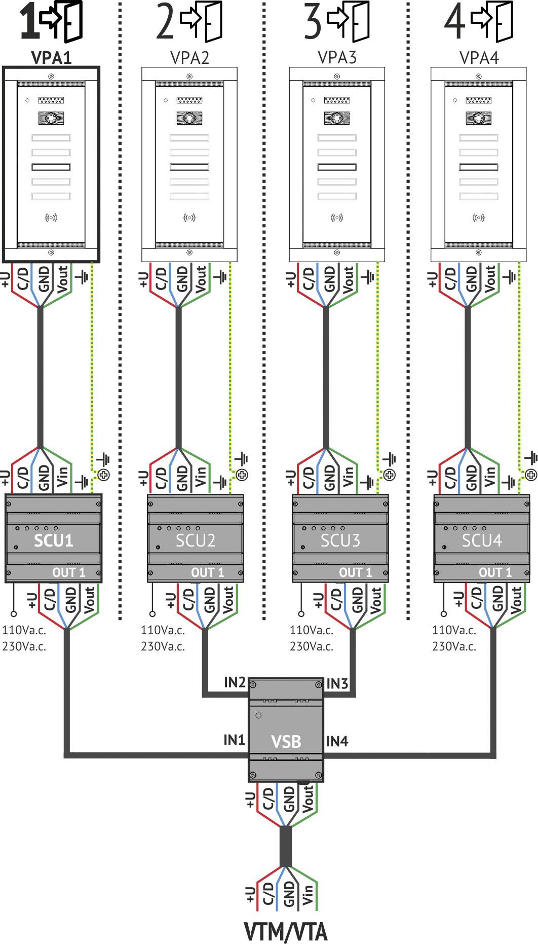 Diagram czterech równoległych systemów VPA (VPA1-VPA4), połączonych z SCU oraz VSB. Zasilanie: 110-250V AC. Przepływ sygnału widoczny.